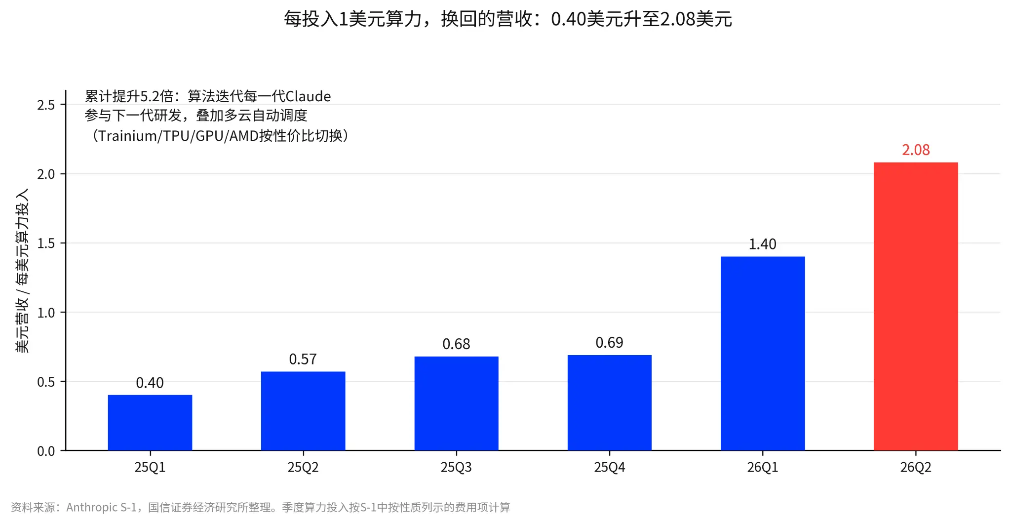 Anthropicが上場して三日間で誰が25%上昇し、誰がわずか2%上昇したのか？上場はどのように産業チェーンを引き上げるのか