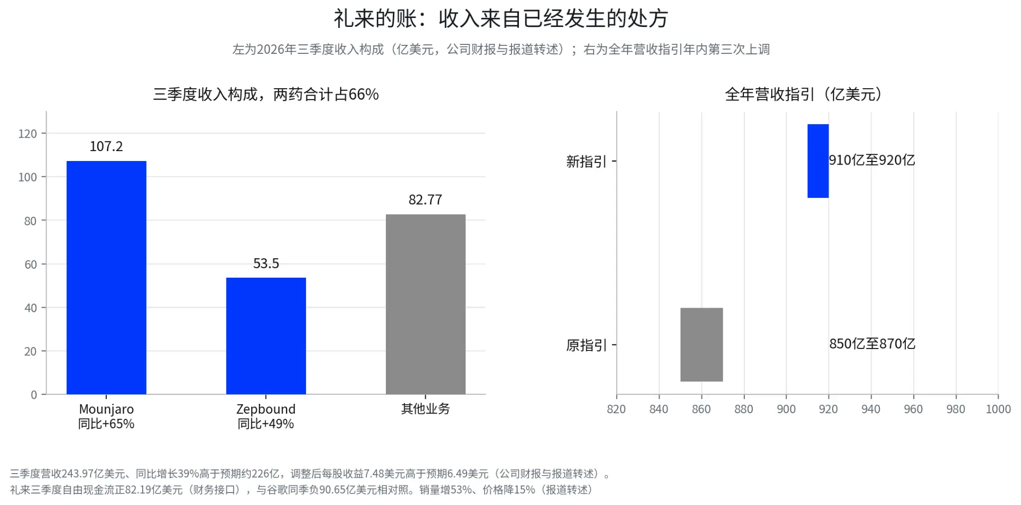グーグルは12.64%暴落し、リリーは歴史的な新高値を記録した。市場はAIのキャッシュ計算を始めた。