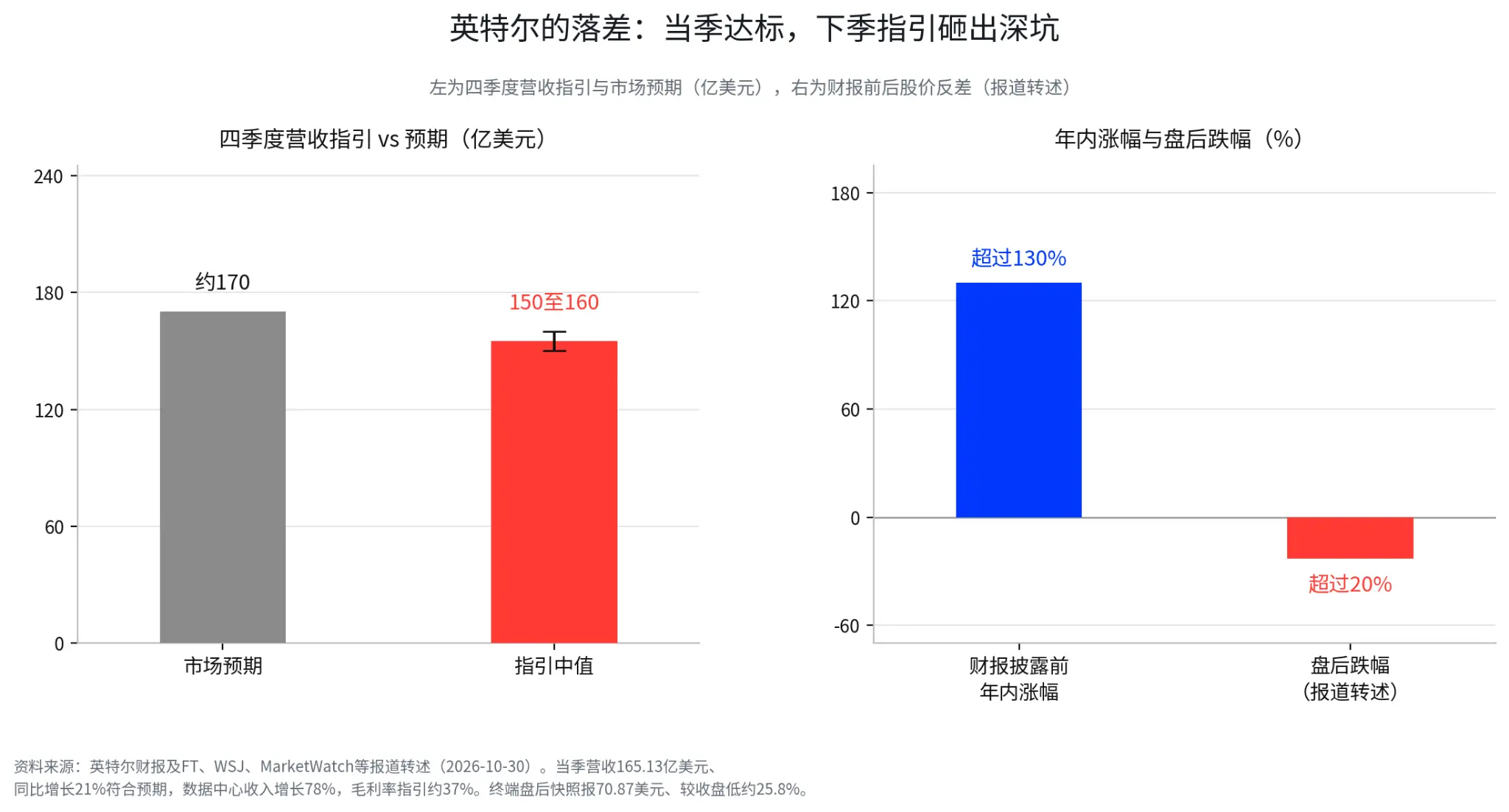 グーグルは12.64%暴落し、リリーは歴史的な新高値を記録した。市場はAIのキャッシュ計算を始めた。