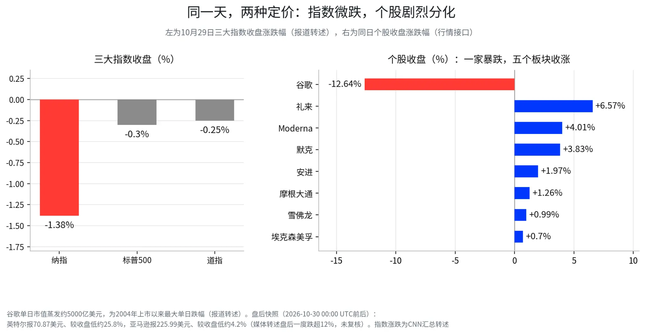 グーグルは12.64%暴落し、リリーは歴史的な新高値を記録した。市場はAIのキャッシュ計算を始めた。
